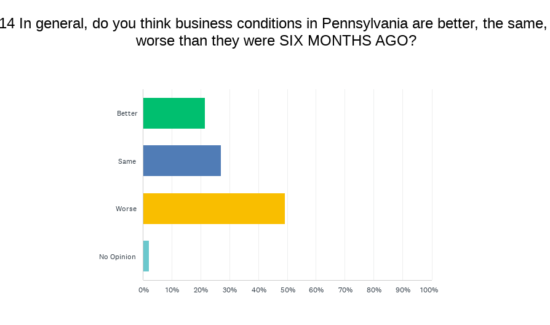 Spring 2022 Keystone Business Climate Survey Numeric Results