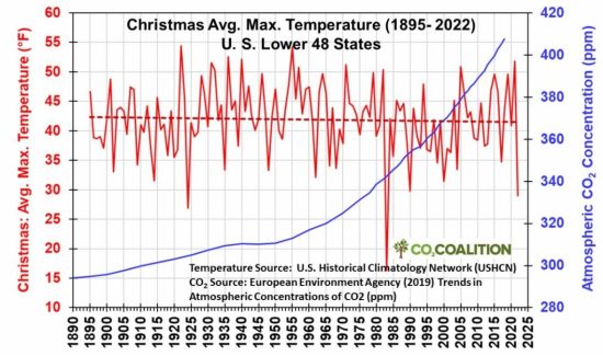 Is Christmas Getting Too Warm?